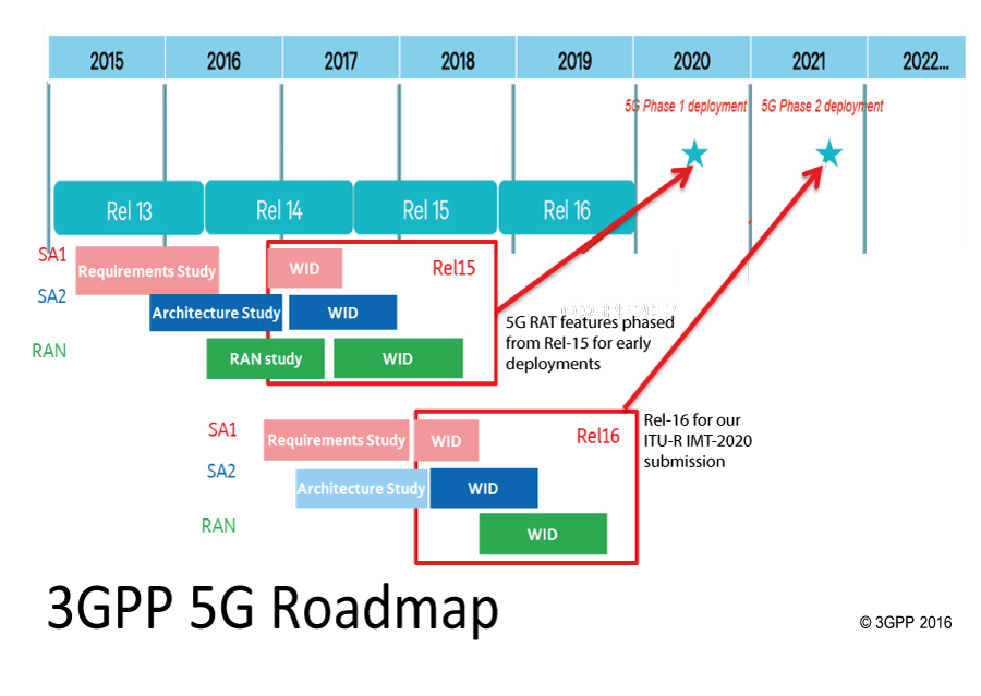 3gpp 5G roadmap